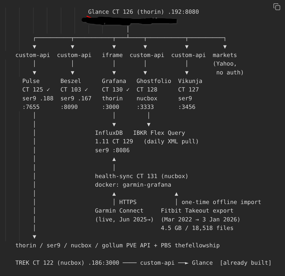 The architecture for my data dashboard
