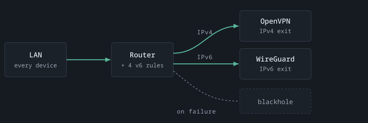 Diagram: IPv4 through OpenVPN, IPv6 through WireGuard, with a blackhole rule catching any fall-through