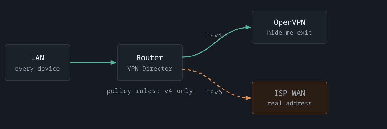 Diagram: IPv4 routes through the OpenVPN tunnel while IPv6 goes straight out of the ISP connection