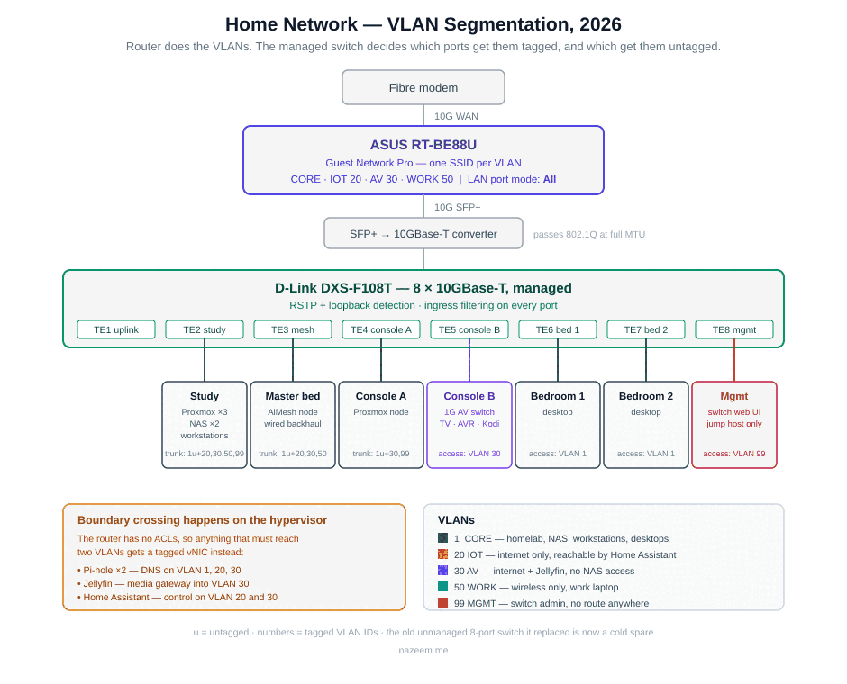 network diagram of vlans in my home network
