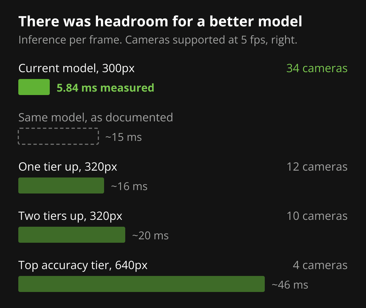 Bar chart of inference time per detection model, showing 5.84 milliseconds measured against roughly 15 milliseconds documented, and the number of cameras each model supports at 5 fps.