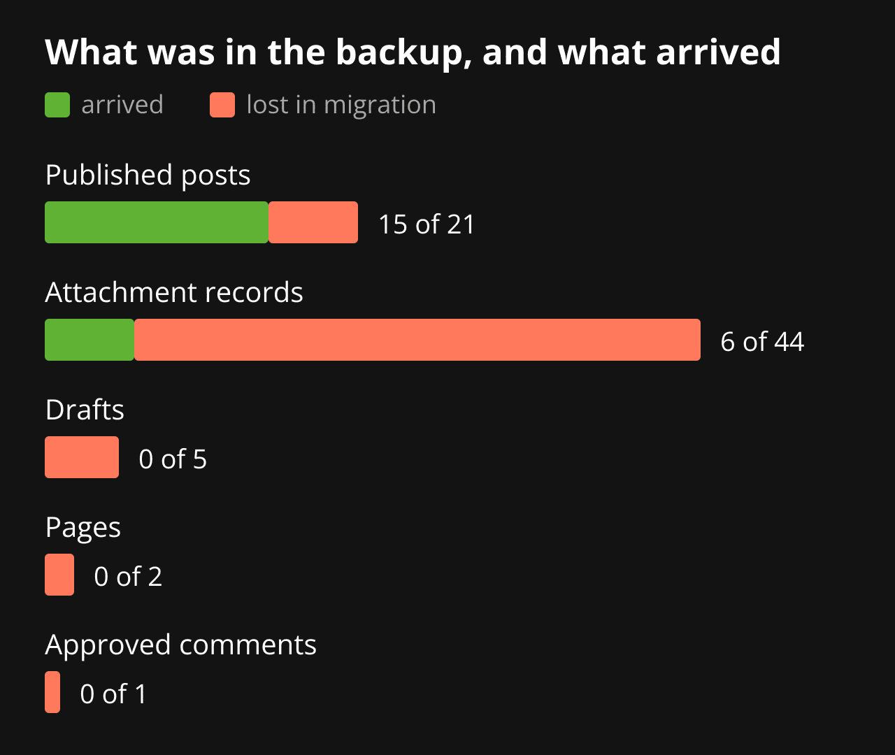 Stacked bar chart comparing the pre-migration backup against the live site: 15 of 21 published posts arrived, 6 of 44 attachment records, and none of the drafts, pages or comments.
