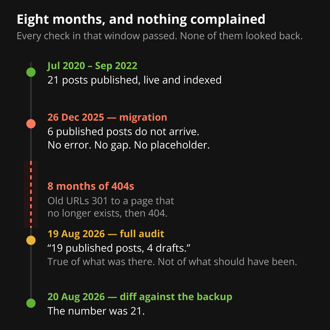 Vertical timeline: 21 posts published between 2020 and 2022, a December 2025 migration that drops six of them, eight months of 404s, an August 2026 audit that reports 19 posts, and a backup diff the next day showing the number was 21.