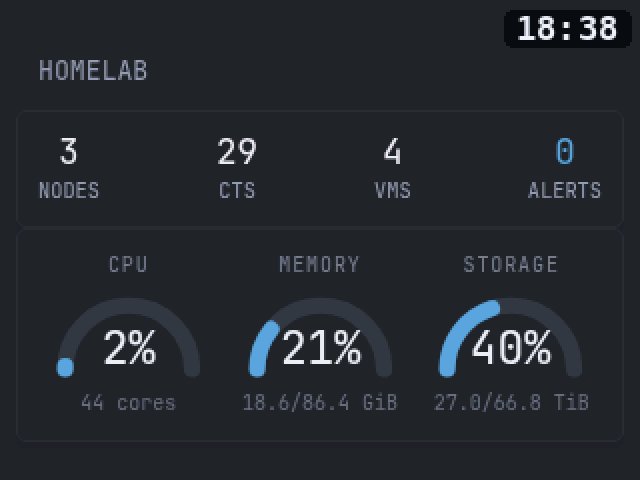 The 320x240 PiTFT showing node, container and VM counts above CPU, memory and storage arc gauges, with a clock in the top right corner.