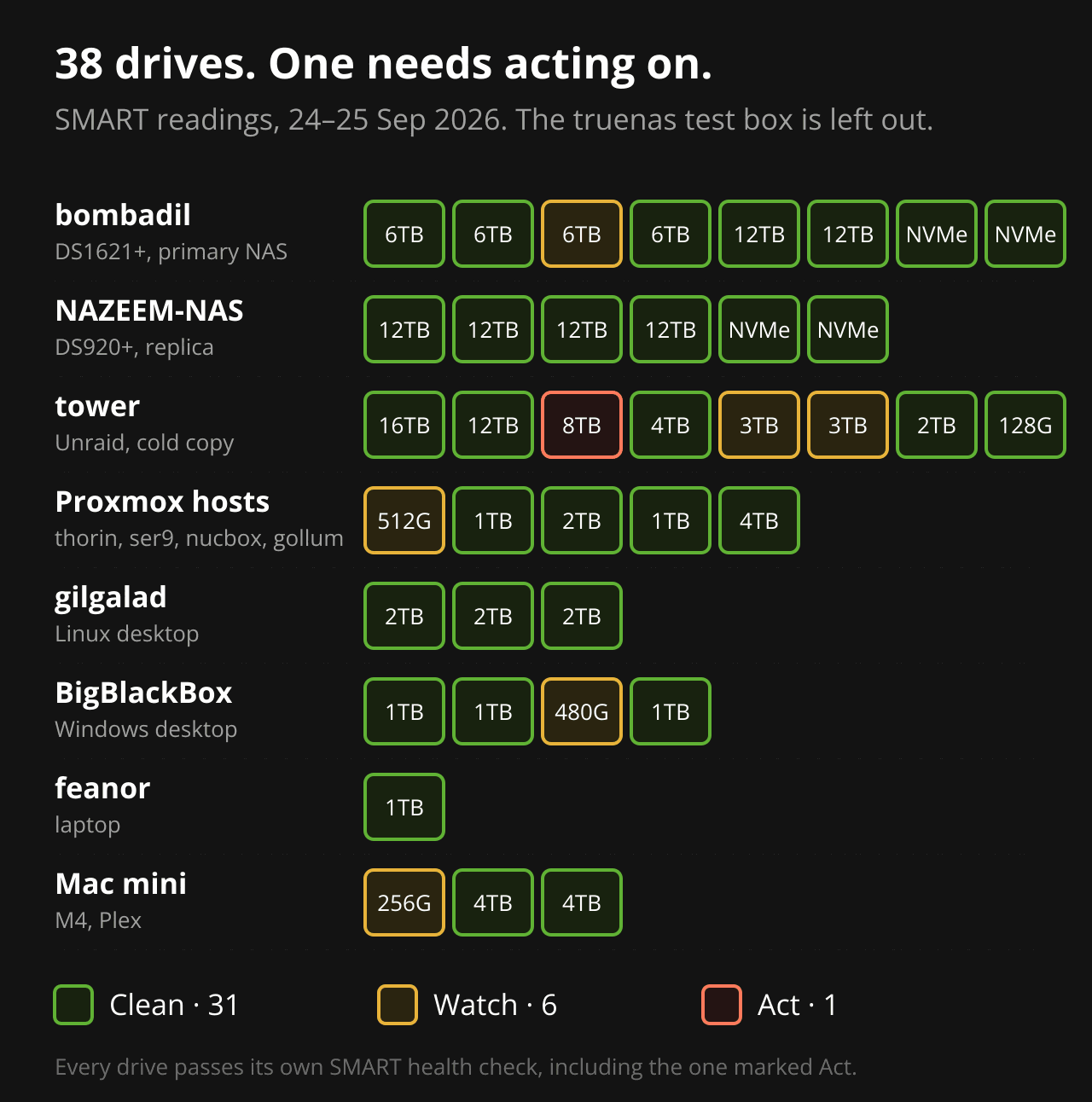 Health map of all 38 drives