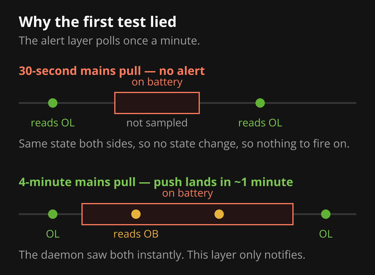 Two timelines. A 30-second outage falls entirely between two 60-second polls, so both samples read on line power and no alert fires. A four-minute outage is sampled while on battery and alerts.
