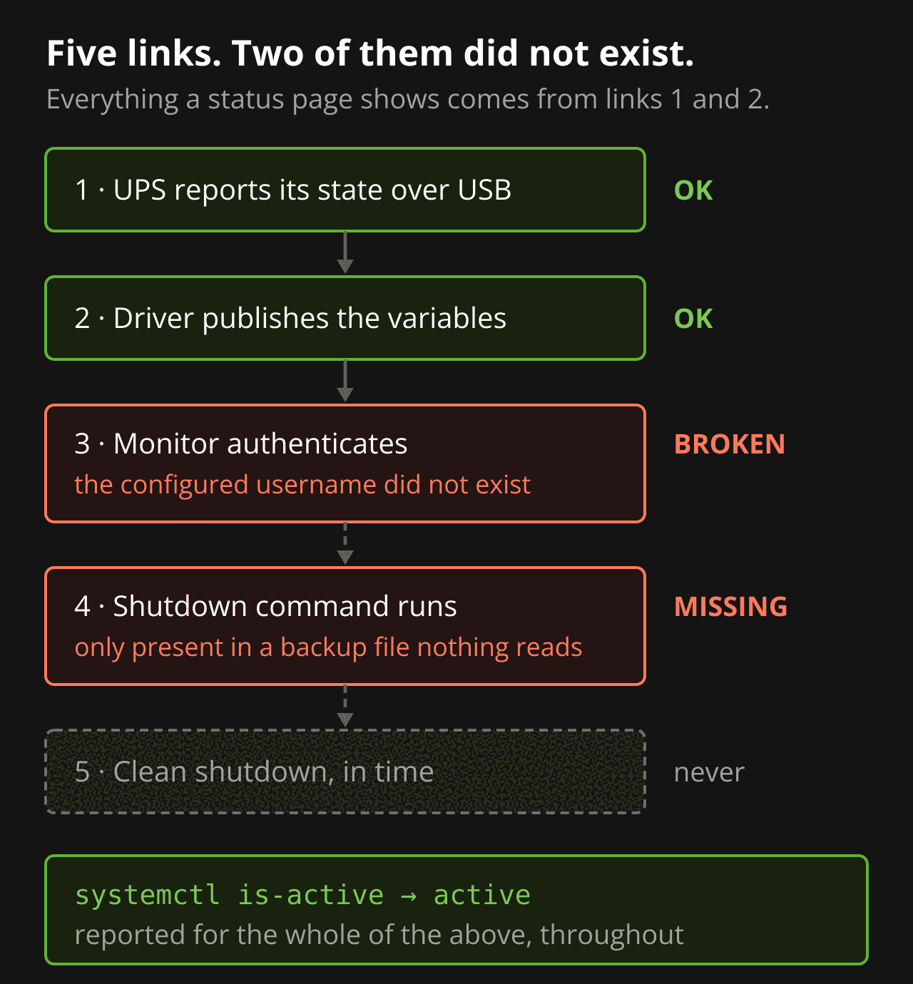 Diagram of the five links in a UPS shutdown chain. Links 1 and 2, reporting and the driver, are working. Link 3, authentication, is broken. Link 4, the shutdown command, is missing. Systemd reported the service as active throughout.