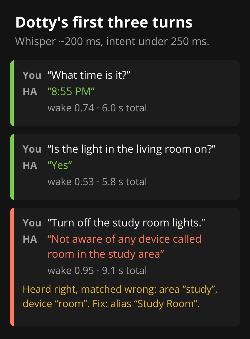 The first three voice turns. "What time is it?" got "8:55 PM", wake score 0.74, 6.0 seconds. "Is the light in the living room on?" got "Yes", 0.53, 5.8 seconds. "Turn off the study room lights." got "Not aware of any device called room in the study area", 0.95, 9.1 seconds: heard correctly but matched as area study plus device room, fixed with the alias Study Room.
